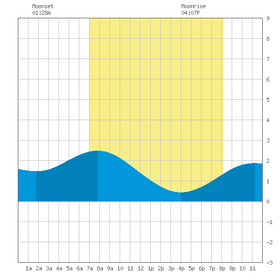 Indian Shores tide chart for Wednesday, August 14, 2024