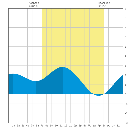 Indian Shores tide chart for Saturday, August 17, 2024