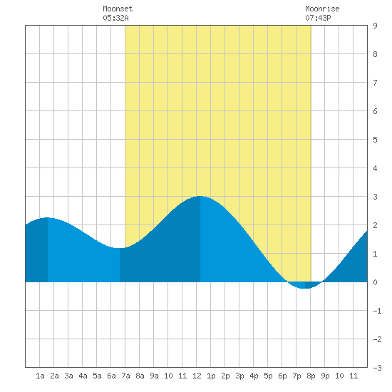 Indian Shores tide chart for Sunday, August 18, 2024