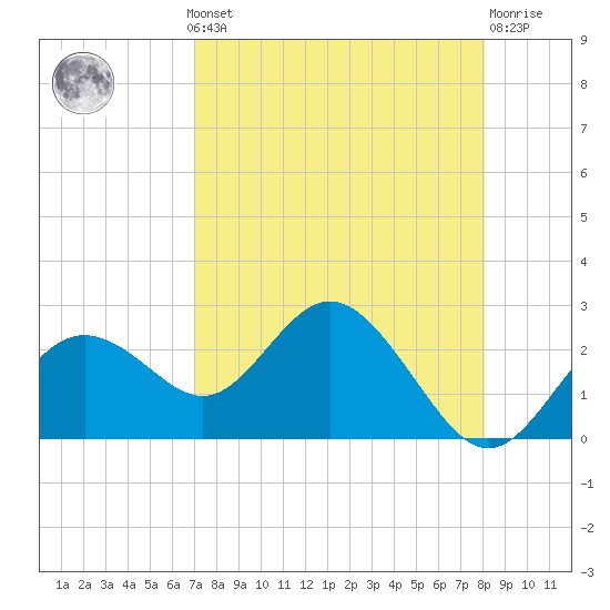 Indian Shores tide chart for Monday, August 19, 2024