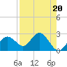 Indian Shores tide chart for Tuesday, August 20, 2024