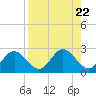 Indian Shores tide chart for Thursday, August 22, 2024