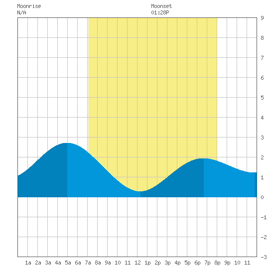 Indian Shores tide chart for Sunday, August 25, 2024