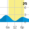 Indian Shores tide chart for Sunday, August 25, 2024
