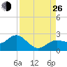 Indian Shores tide chart for Monday, August 26, 2024