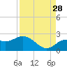 Indian Shores tide chart for Wednesday, August 28, 2024