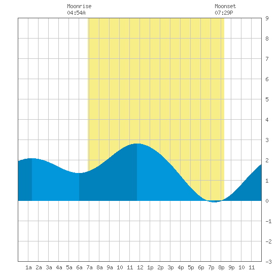 Indian Shores tide chart for Friday, August 2, 2024