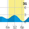 Indian Shores tide chart for Saturday, August 31, 2024