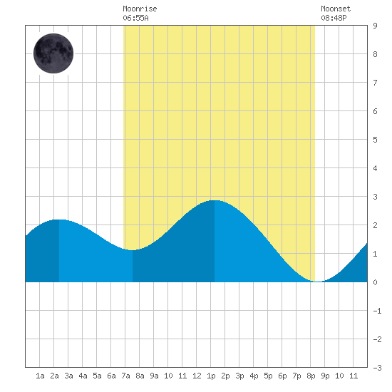 Indian Shores tide chart for Sunday, August 4, 2024