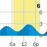 Indian Shores tide chart for Tuesday, August 6, 2024