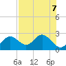 Indian Shores tide chart for Wednesday, August 7, 2024