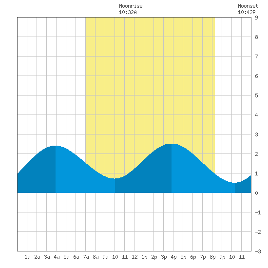 Indian Shores tide chart for Thursday, August 8, 2024