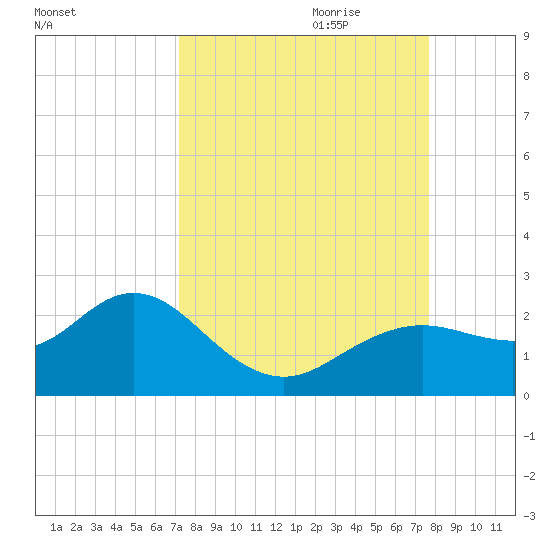 Indian Shores tide chart for Tuesday, September 10, 2024