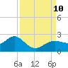 Indian Shores tide chart for Tuesday, September 10, 2024