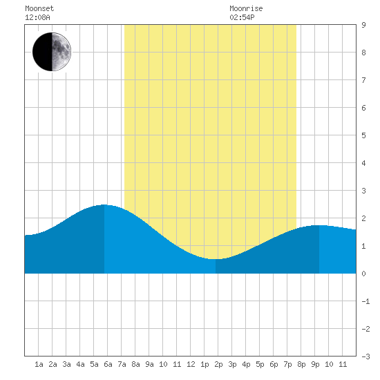 Indian Shores tide chart for Wednesday, September 11, 2024
