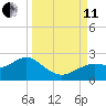 Indian Shores tide chart for Wednesday, September 11, 2024
