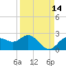 Indian Shores tide chart for Saturday, September 14, 2024