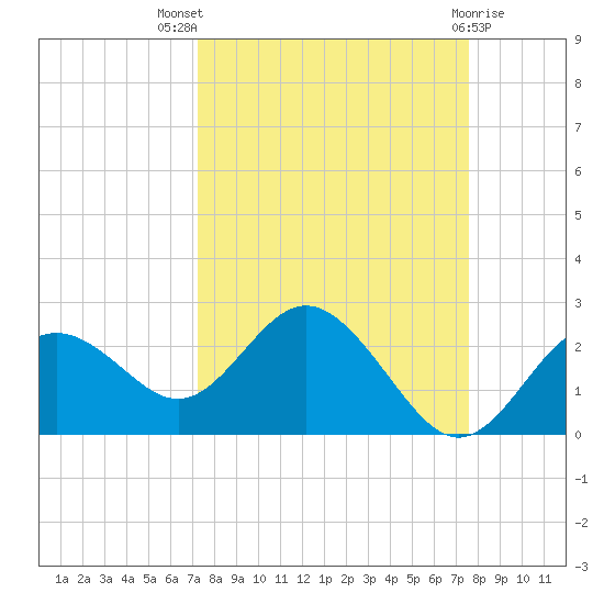 Indian Shores tide chart for Monday, September 16, 2024