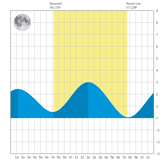 Indian Shores tide chart for Tuesday, September 17, 2024