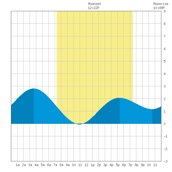 Indian Shores tide chart for Sunday, September 22, 2024
