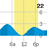 Indian Shores tide chart for Sunday, September 22, 2024