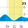 Indian Shores tide chart for Monday, September 23, 2024