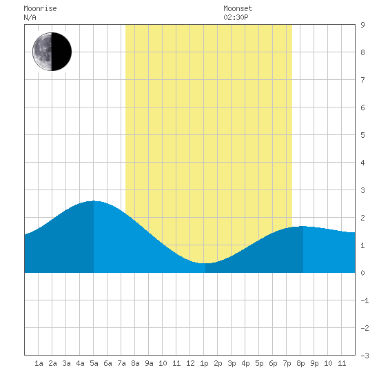 Indian Shores tide chart for Tuesday, September 24, 2024