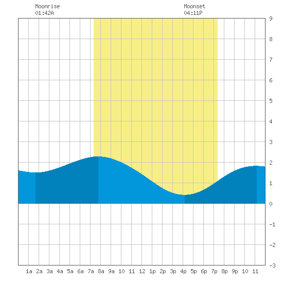 Indian Shores tide chart for Thursday, September 26, 2024