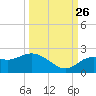 Indian Shores tide chart for Thursday, September 26, 2024