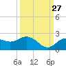 Indian Shores tide chart for Friday, September 27, 2024