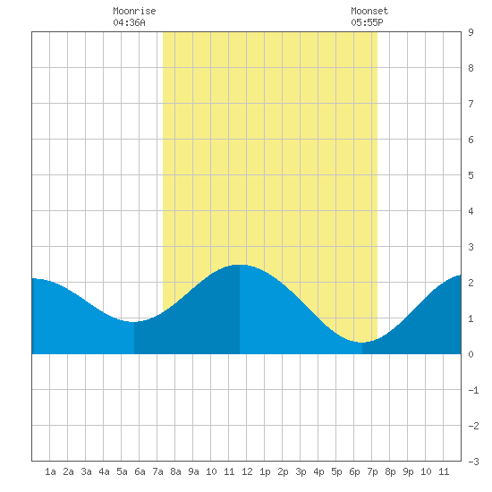 Indian Shores tide chart for Sunday, September 29, 2024