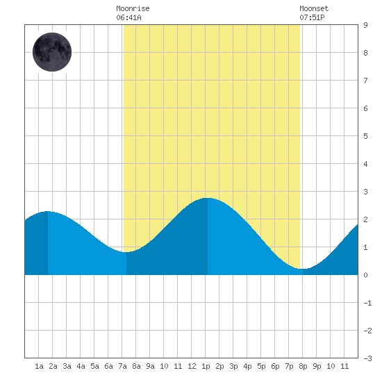 Indian Shores tide chart for Monday, September 2, 2024