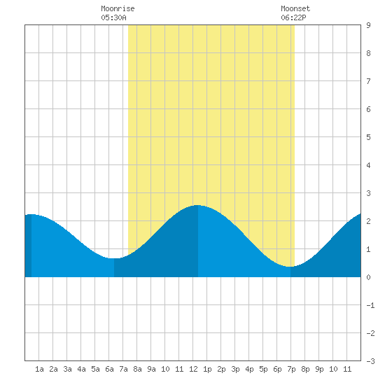 Indian Shores tide chart for Monday, September 30, 2024