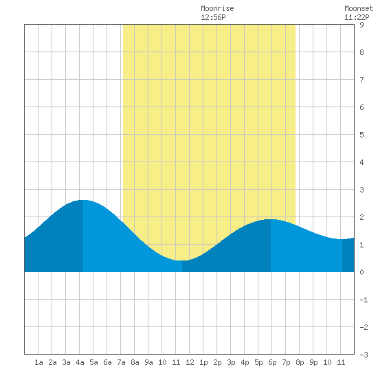 Indian Shores tide chart for Monday, September 9, 2024