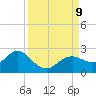 Indian Shores tide chart for Monday, September 9, 2024