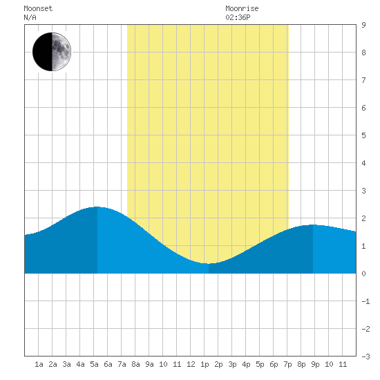 Indian Shores tide chart for Thursday, October 10, 2024