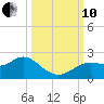 Indian Shores tide chart for Thursday, October 10, 2024