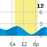 Indian Shores tide chart for Saturday, October 12, 2024