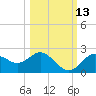 Indian Shores tide chart for Sunday, October 13, 2024