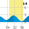 Indian Shores tide chart for Monday, October 14, 2024