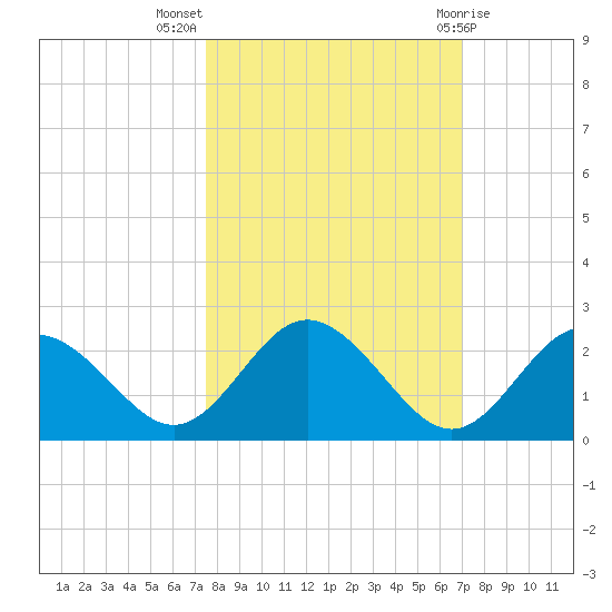 Indian Shores tide chart for Tuesday, October 15, 2024