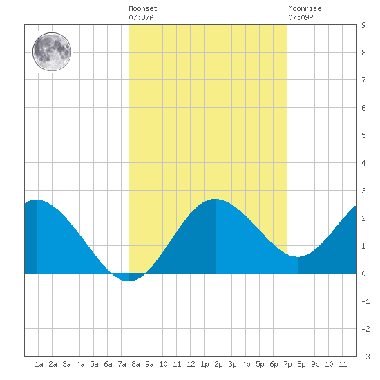 Indian Shores tide chart for Thursday, October 17, 2024