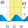 Indian Shores tide chart for Thursday, October 17, 2024