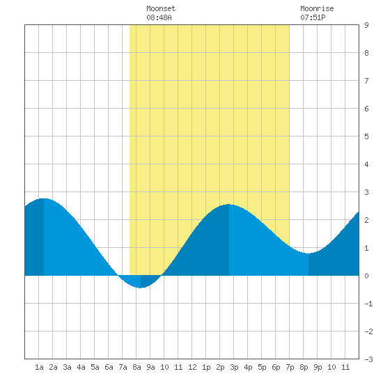 Indian Shores tide chart for Friday, October 18, 2024