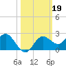 Indian Shores tide chart for Saturday, October 19, 2024