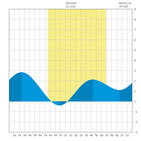 Indian Shores tide chart for Sunday, October 20, 2024