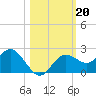 Indian Shores tide chart for Sunday, October 20, 2024