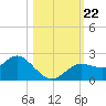 Indian Shores tide chart for Tuesday, October 22, 2024
