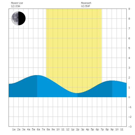 Indian Shores tide chart for Thursday, October 24, 2024