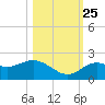 Indian Shores tide chart for Friday, October 25, 2024